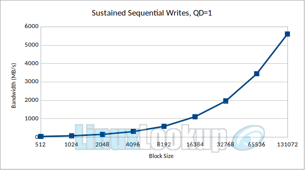Crucial T710 2TB SSD Linux Benchmarks