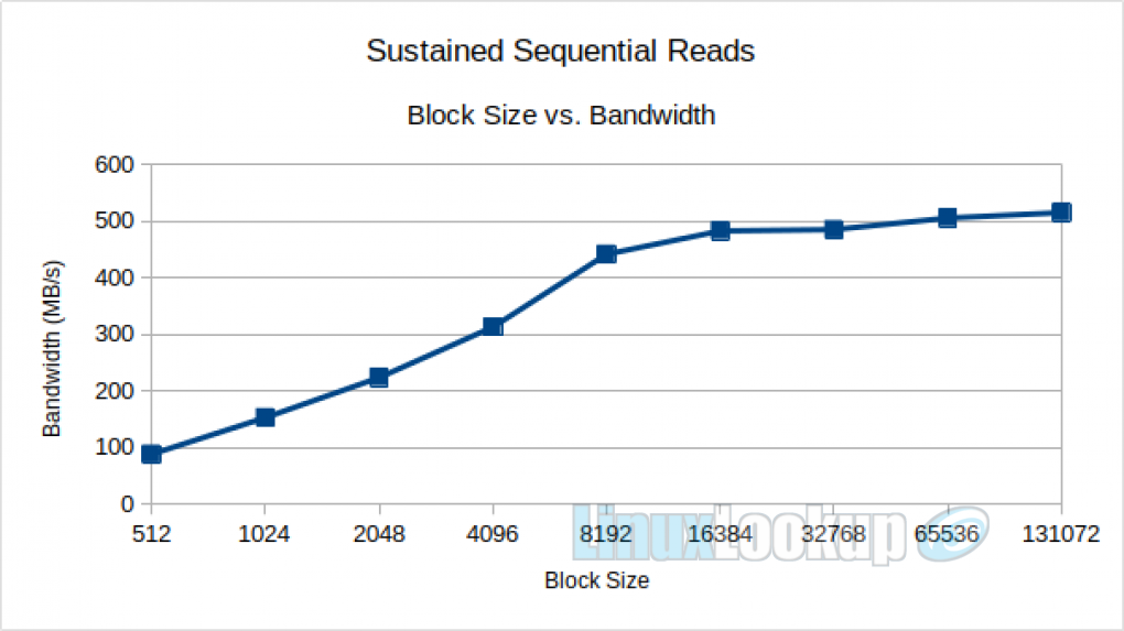 Western Digital Red SA500 4TB NAS SSD Review | Linuxlookup Western Digital Red SA500 4TB NAS SSD Review | Linuxlookup